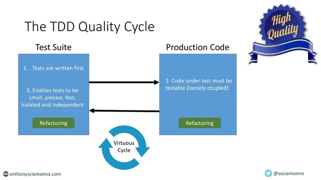 @asciamanna
The TDD Quality Cycle
anthonysciamanna.com
Test Suite Production Code
2. Code under test must be
testable (loosely coupled)
Refactoring
Refactoring
3. Enables tests to be
small, precise, fast,
isolated and independent
Virtuous
Cycle
1. Tests are written first
