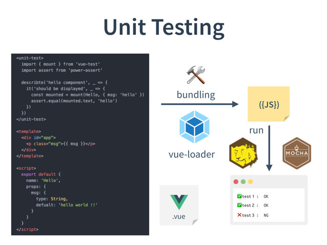 Unit Testing
.vue
vue-loader

bundling
({JS})
✅ test1 : OK
✅ test2 : OK
❌ test3 : NG
run
