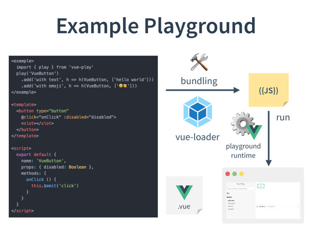 Example Playground
.vue
vue-loader

bundling
({JS})
run
playground
runtime
⚙
