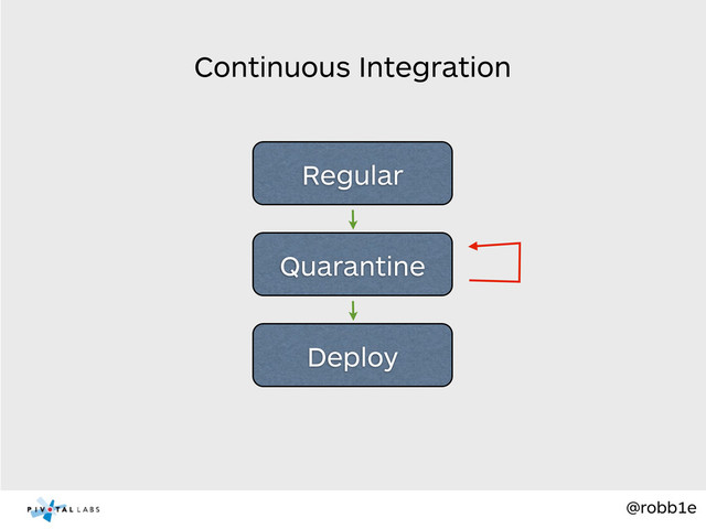 @robb1e
Regular
Quarantine
Deploy
Continuous Integration
