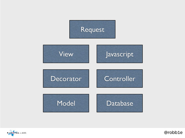 @robb1e
Request
Controller
Model
View Javascript
Decorator
Database
