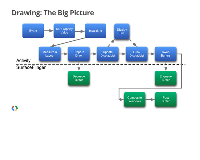 Drawing: The Big Picture
Event
Set Property
Value
Invalidate
Measure &
Layout
Prepare
Draw
Update
DisplayList
Draw
DisplayList
Swap
Buffers
Composite
Windows
Post
Buffer
Display
List
Dequeue
Buffer
Enqueue
Buffer
Activity
SurfaceFlinger
