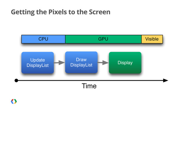 Getting the Pixels to the Screen
Time
CPU GPU Visible
Update
DisplayList
Draw
DisplayList Display
