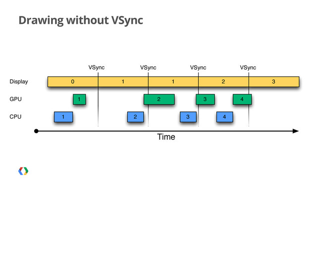 Drawing without VSync
1
0
1
Time
Display 1 1 2
2
2
CPU
GPU
3
VSync VSync VSync VSync
3
3
4
4
