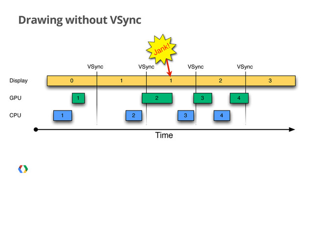 Drawing without VSync
1
0
1
Time
Display 1 1 2
2
2
CPU
GPU
3
VSync VSync VSync VSync
3
3
4
4
Jank!
