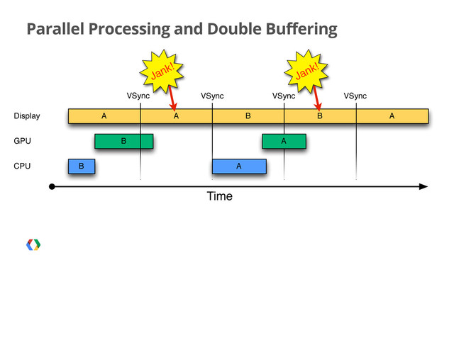 Parallel Processing and Double Buffering
B
A
B
Time
Display A B B
A
A
CPU
GPU
A
VSync VSync VSync VSync
Jank!
Jank!
