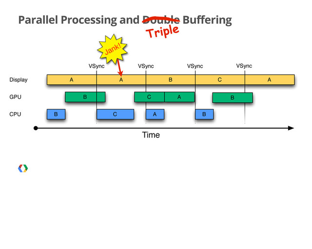Parallel Processing and Double Buffering
Triple
B
A
B
Time
Display A B C
C
A
CPU
GPU C
A B
B
A
VSync VSync VSync VSync
Jank!
