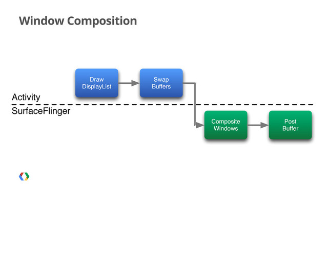 Window Composition
Draw
DisplayList
Swap
Buffers
Composite
Windows
Post
Buffer
Activity
SurfaceFlinger
