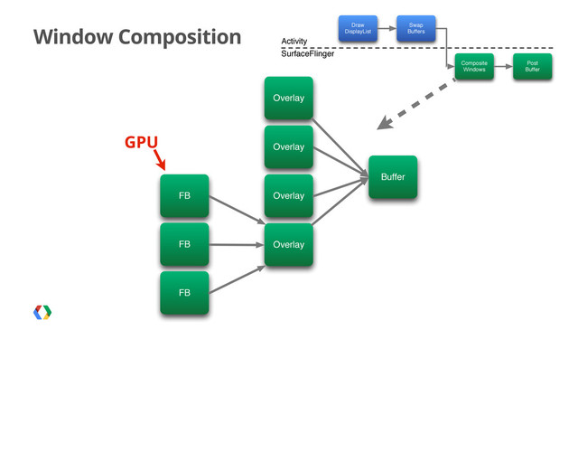 Window Composition
GPU
Draw
DisplayList
Swap
Buffers
Composite
Windows
Post
Buffer
Activity
SurfaceFlinger
Buffer
Overlay
Overlay
Overlay
FB
FB
FB
Overlay
