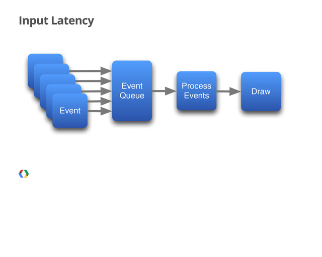 Input Latency
Event
Event
Queue
Event
Event
Event
Event
Process
Events
Draw
