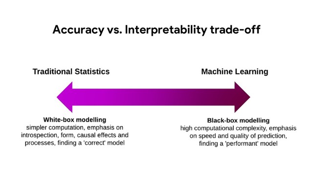 Accuracy vs. Interpretability trade-off
