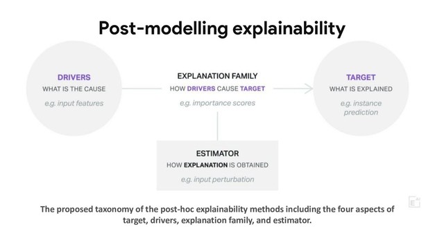 Post-modelling explainability
The proposed taxonomy of the post-hoc explainability methods including the four aspects of
target, drivers, explanation family, and estimator.

