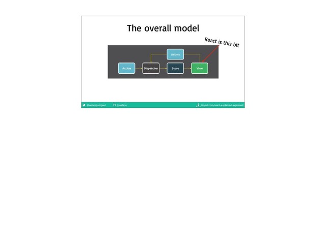 @nelsonjoshpaul jpnelson tinyurl.com/react-explained-explained
The overall model
React is this bit
