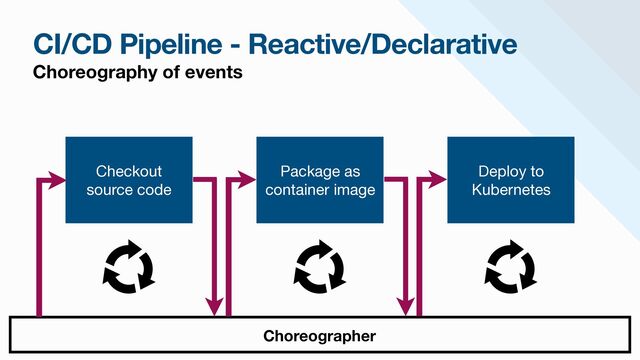 CI/CD Pipeline - Reactive/Declarative
Choreography of events
Checkout

source code
Package as
container image
Deploy to
Kubernetes
Choreographer
