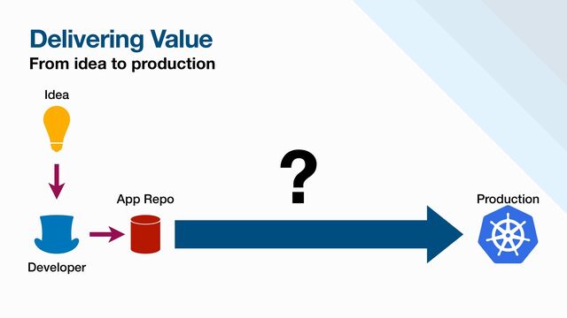 Delivering Value
From idea to production
Developer
App Repo Production
Idea
?
