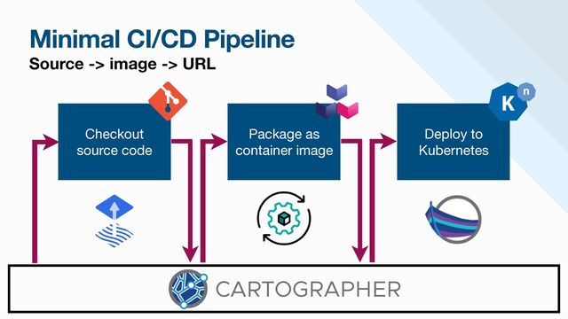 Minimal CI/CD Pipeline
Source -> image -> URL
Deploy to
Kubernetes
Package as
container image
Checkout

source code
