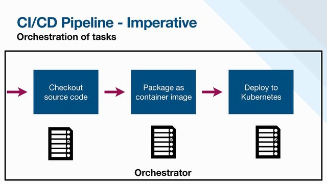 CI/CD Pipeline - Imperative
Orchestration of tasks
Checkout

source code
Package as
container image
Deploy to
Kubernetes
Orchestrator
