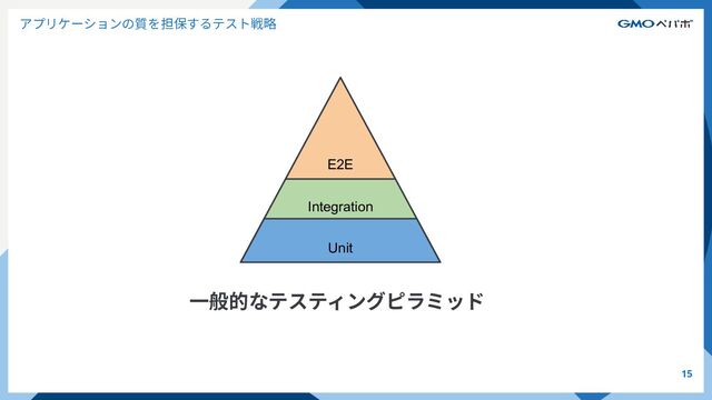 アプリケーションの質を担保するテスト戦略
⼀般的なテスティングピラミッド
15
E2E
Integration
Unit

