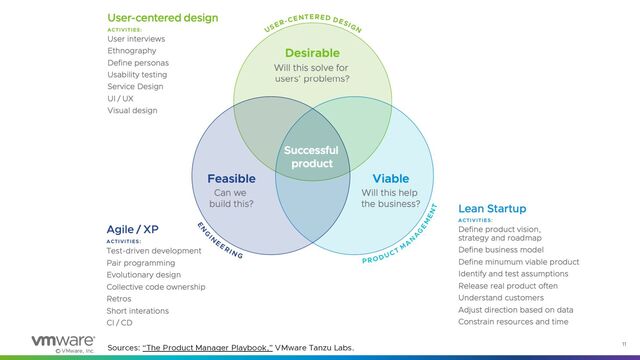 © VMware, Inc.
11
Sources: “The Product Manager Playbook,” VMware Tanzu Labs.
