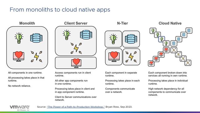 © VMware, Inc.
From monoliths to cloud native apps
Monolith
All components in one runtime.
All processing takes place in that
runtime.
No network reliance.
N-Tier
Each component in separate
runtime.
Processing takes place in each
runtime.
Components communicate
over a network.
Cloud Native
Each component broken down into
services all running in own runtime.
Processing takes place in individual
runtime.
High network dependency for all
components to communicate over
network.
Client Server
Access components run in client
runtime.
All other app components run
in one runtime.
Processing takes place in client and
in app component runtime.
Client to Server communications over
network.
Source: “The Power of a Path-to-Production Workshop,” Bryan Ross, Sep 2023.
