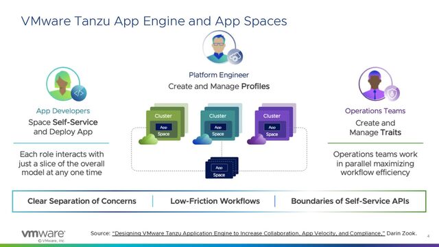 © VMware, Inc.
4
Source: “Designing VMware Tanzu Application Engine to Increase Collaboration, App Velocity, and Compliance,” Darin Zook.
VMware Tanzu App Engine and App Spaces
