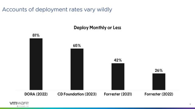 © VMware, Inc.
8
Sources: see “How's DevOps been going?,” Coté, June 2023 for citations and links to sources.
Accounts of deployment rates vary wildly
81%
65%
42%
26%
DORA (2022) CD Foundation (2023) Forrester (2021) Forrester (2022)
Deploy Monthly or Less
