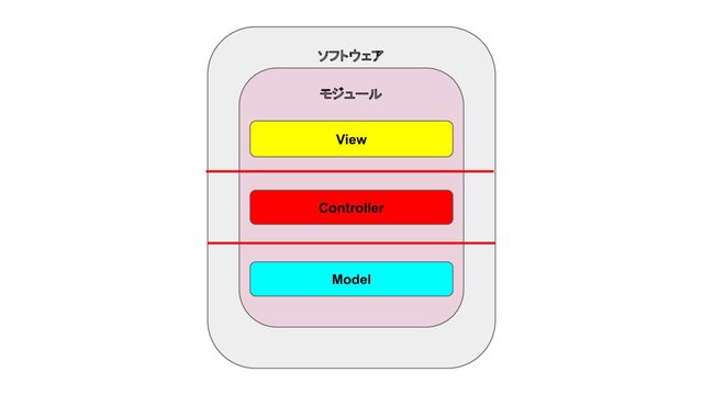 ソフトウェア
モジュール
View
Controller
Model
