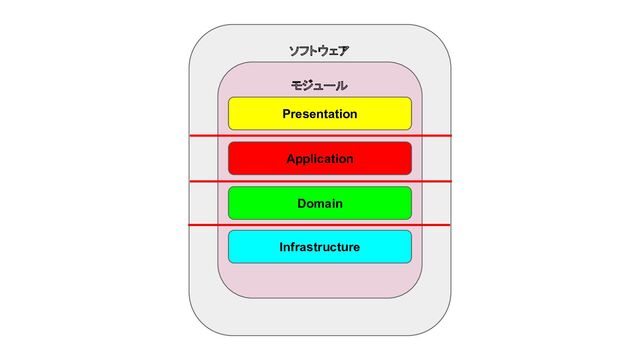 ソフトウェア
モジュール
Presentation
Application
Domain
Infrastructure
