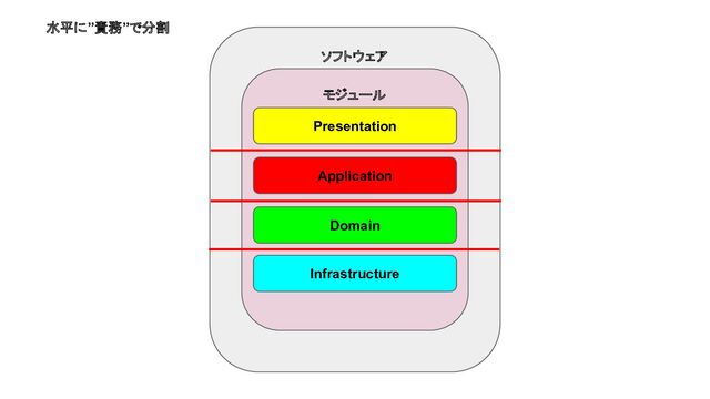 ソフトウェア
モジュール
Presentation
Application
Domain
Infrastructure
水平に”責務”で分割

