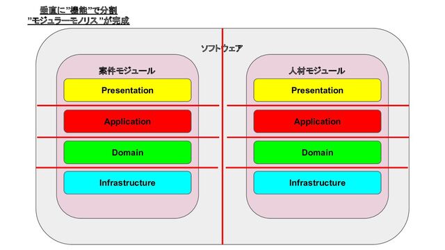 ソフトウェア
案件モジュール
Presentation
Application
Domain
Infrastructure
人材モジュール
Presentation
Application
Domain
Infrastructure
垂直に”機能”で分割
”モジュラーモノリス”が完成
