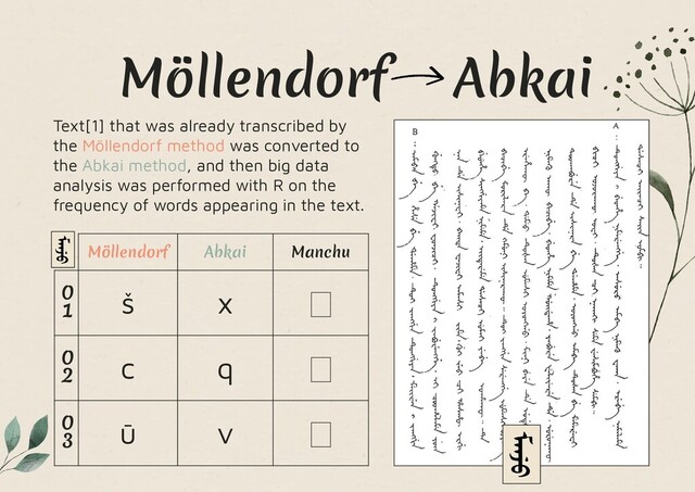 Text[1] that was already transcribed by
the Möllendorf method was converted to
the Abkai method, and then big data
analysis was performed with R on the
frequency of words appearing in the text.
Möllendorf Abkai
Möllendorf Abkai Manchu
0
1
š x ᡡ
0
2
c q ᡡ
0
3
ū v ᡡ
