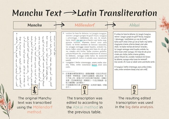 Manchu Text Latin Transliteration
Manchu Möllendorf Abkai
The original Manchu
text was transcribed
using the Möllendorf
method.
The transcription was
edited to according to
the Abkai method in
the previous table.
The resulting edited
transcription was used
in the big data analysis.
0
1
0
2
