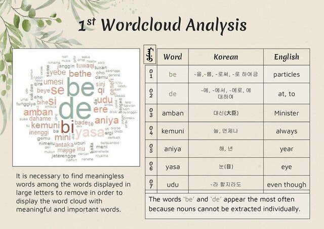 It is necessary to ﬁnd meaningless
words among the words displayed in
large letters to remove in order to
display the word cloud with
meaningful and important words.
1st Wordcloud Analysis
The words ‘be’ and ‘de’ appear the most often
because nouns cannot be extracted individually.
Word Korean English
0
1
be ~을,~를, ~로써, ~로 하여금 particles
0
2
de ~에, ~에서, ~에로, 에
대하여 at, to
0
3
amban 대신(大臣) Minister
0
4
kemuni 늘, 언제나 always
0
5
aniya 해, 년 year
0
6
yasa 눈(目) eye
0
7
udu ~라 할지라도 even though
