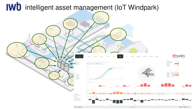 intelligent asset management (IoT Windpark)
