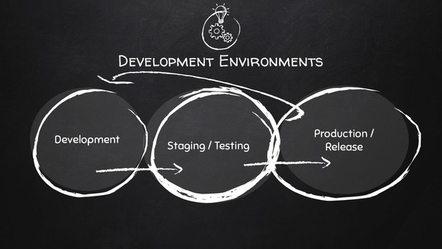 Development Environments
Staging / Testing
Development
Production /
Release
