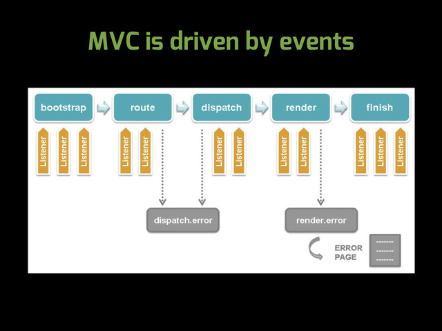 MVC is driven by events
