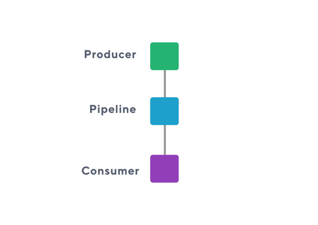 Producer
Pipeline
Consumer
