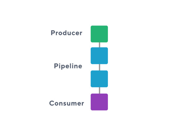 Producer
Pipeline
Consumer
