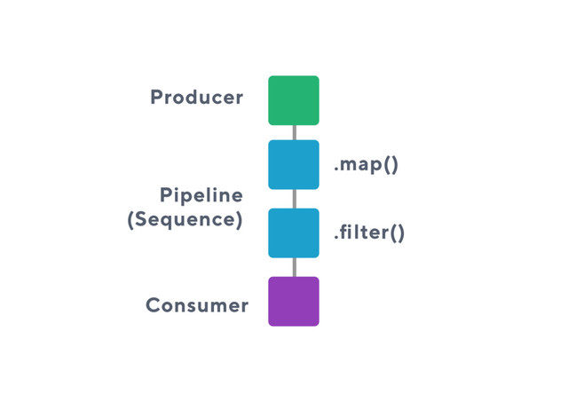 Producer
Pipeline
(Sequence)
.map()
.filter()
Consumer
