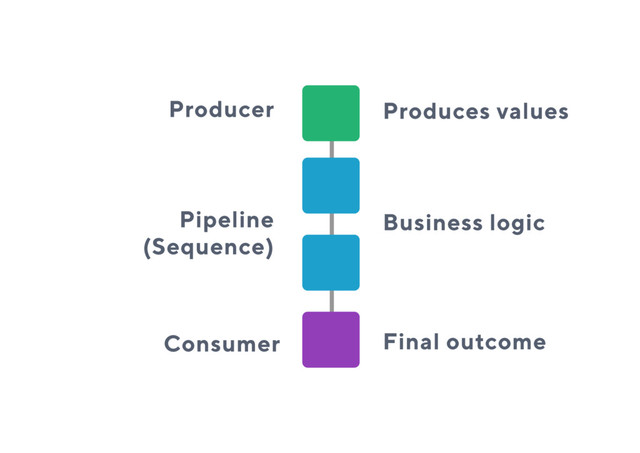 Producer
Pipeline
(Sequence)
Produces values
Business logic
Final outcome
Consumer
