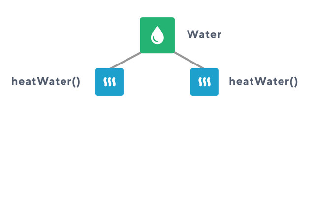 Water
heatWater() heatWater()
