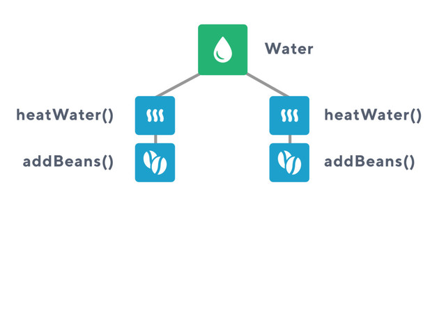 Water
heatWater() heatWater()
addBeans() addBeans()
