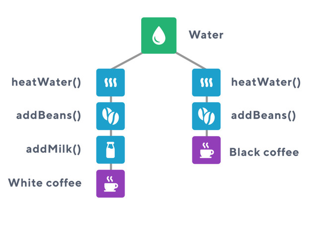 White coffee
Water
heatWater() heatWater()
addBeans() addBeans()
addMilk() Black coffee
