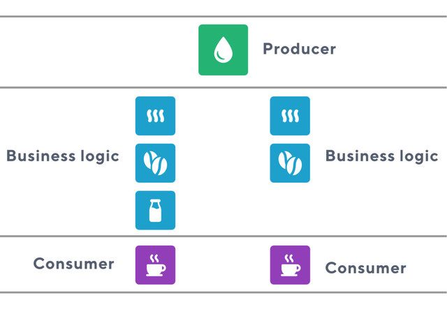 Consumer
Producer
Business logic
Business logic
Consumer
