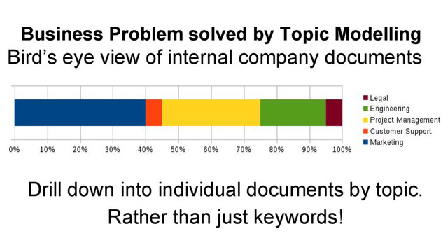 Business Problem solved by Topic Modelling
Bird’s eye view of internal company documents
Drill down into individual documents by topic.
Rather than just keywords!
