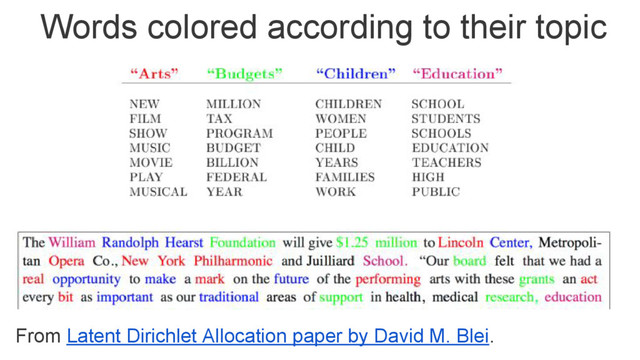From Latent Dirichlet Allocation paper by David M. Blei.
Words colored according to their topic

