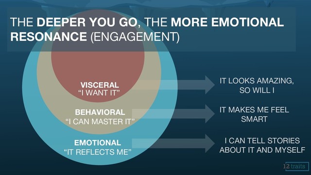 BEHAVIORAL
“I CAN MASTER IT”
EMOTIONAL
“IT REFLECTS ME”
IT LOOKS AMAZING,
SO WILL I
IT MAKES ME FEEL
SMART
I CAN TELL STORIES
ABOUT IT AND MYSELF
VISCERAL
“I WANT IT”
THE DEEPER YOU GO, THE MORE EMOTIONAL
RESONANCE (ENGAGEMENT)
