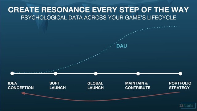 CREATE RESONANCE EVERY STEP OF THE WAY
PSYCHOLOGICAL DATA ACROSS YOUR GAME’S LIFECYCLE
SOFT
LAUNCH
IDEA
CONCEPTION
GLOBAL
LAUNCH
MAINTAIN &
CONTRIBUTE
PORTFOLIO
STRATEGY
DAU
