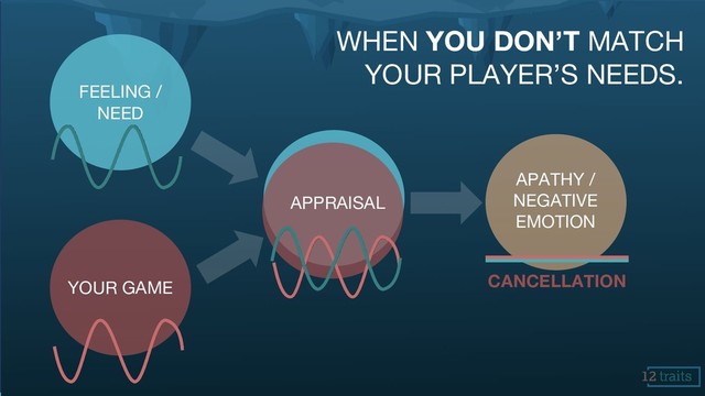FEELING /
NEED
YOUR GAME
APPRAISAL
APATHY /
NEGATIVE
EMOTION
CANCELLATION
WHEN YOU DON’T MATCH
YOUR PLAYER’S NEEDS.
