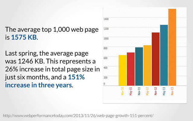 http://www.webperformancetoday.com/2013/11/26/web-page-growth-151-percent/
The average top 1,000 web page
is 1575 KB.
!
Last spring, the average page
was 1246 KB. This represents a
26% increase in total page size in
just six months, and a 151%
increase in three years.
